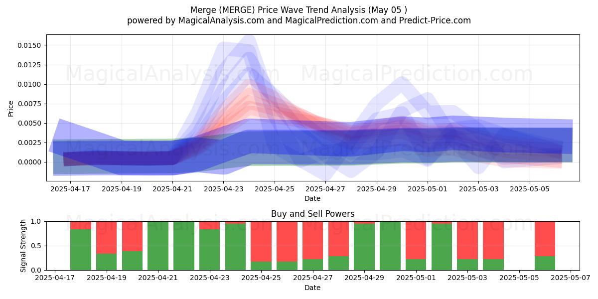 Merge (MERGE) Support and Resistance area (05 May) Merge (MERGE) Support and Resistance area (05 May)
