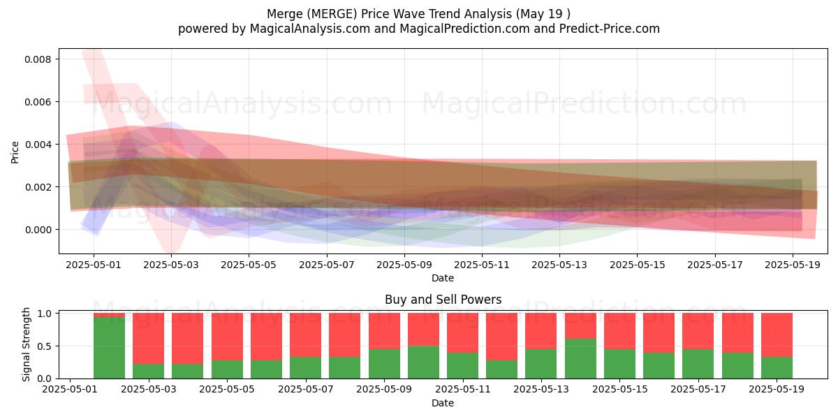  合并 (MERGE) Support and Resistance area (19 May) 