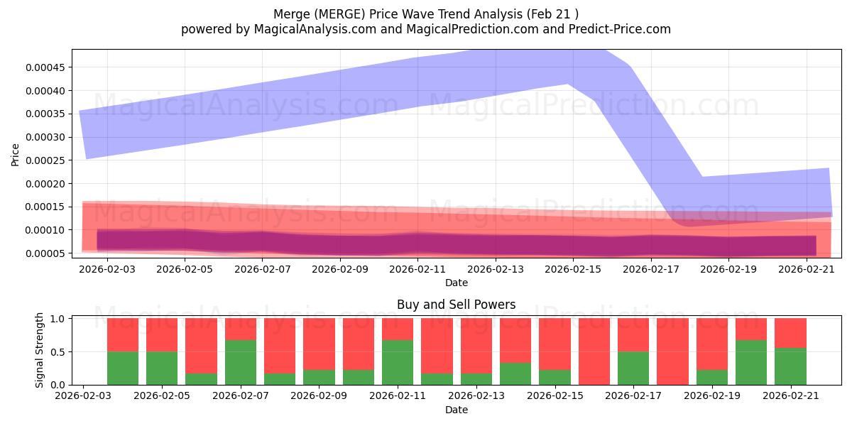 Mesclar (MERGE) Support and Resistance area (14 Aug) 