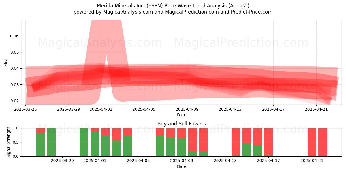  Merida Minerals Inc. (ESPN) Support and Resistance area (22 Apr) 