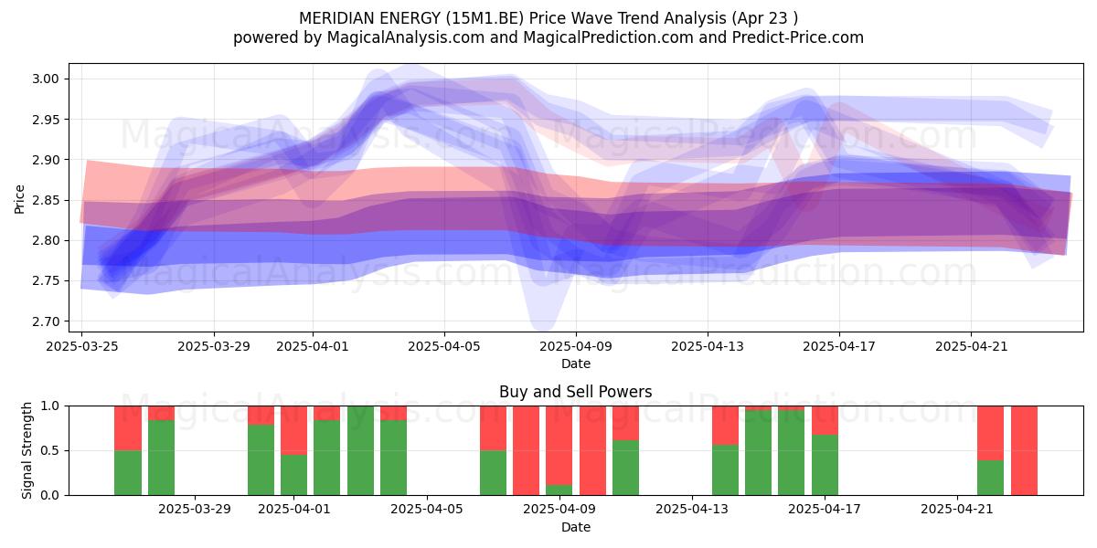  MERIDIAN ENERGY (15M1.BE) Support and Resistance area (23 Apr) 