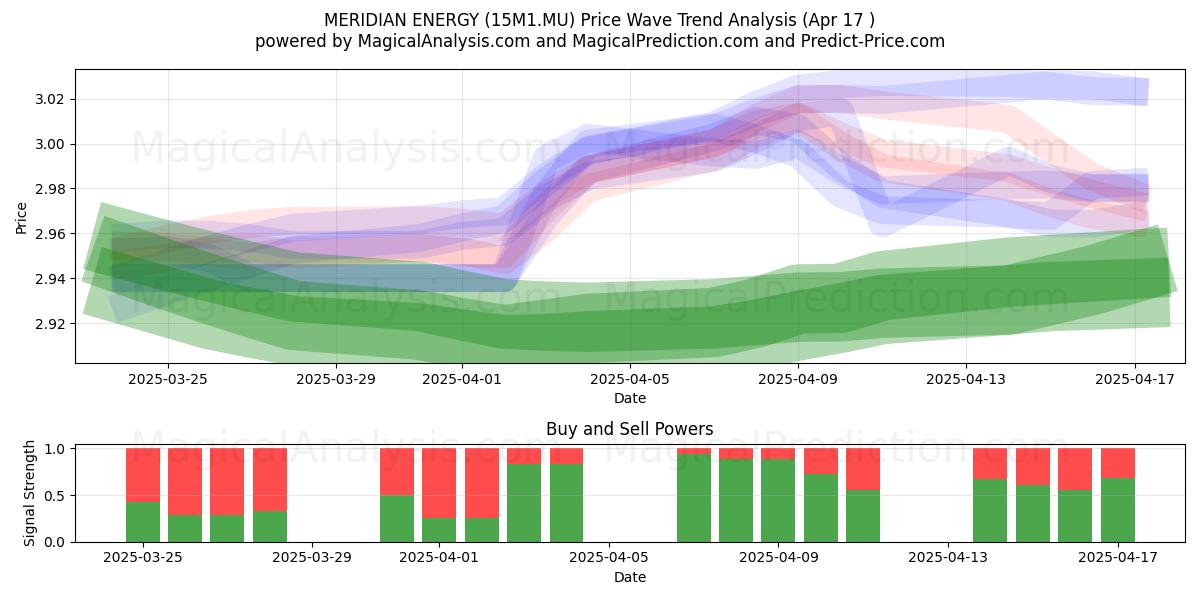  MERIDIAN ENERGY (15M1.MU) Support and Resistance area (17 Apr) 