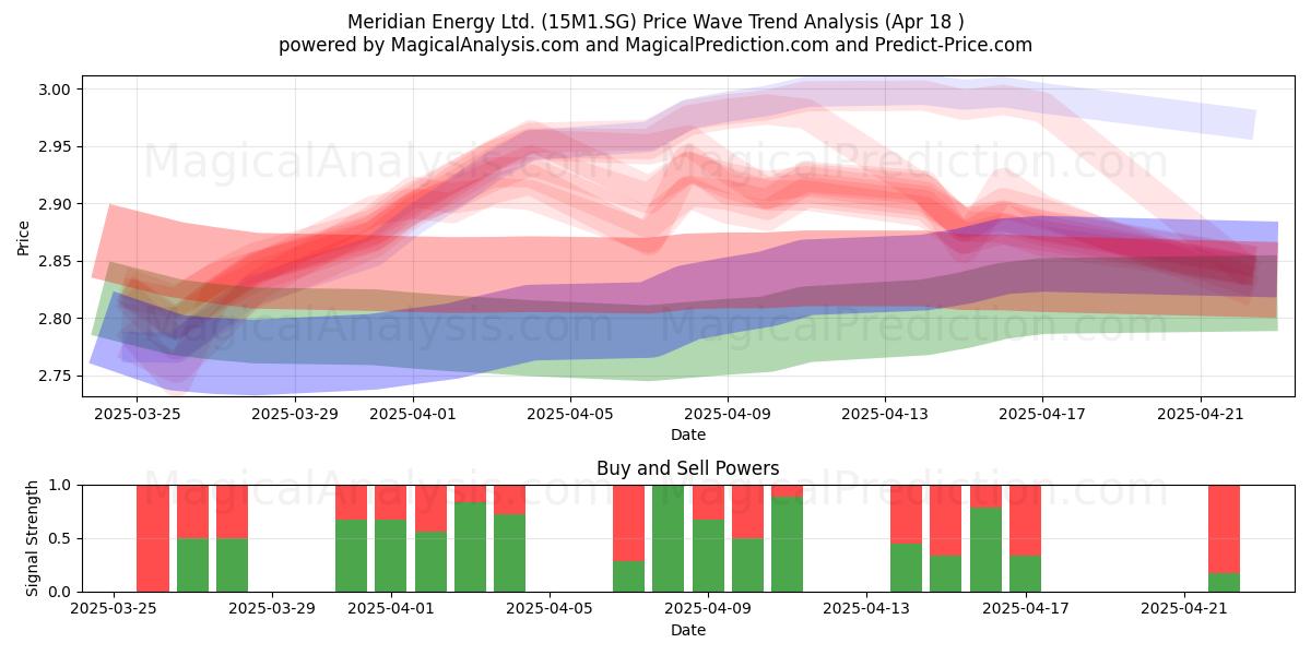  Meridian Energy Ltd. (15M1.SG) Support and Resistance area (18 Apr) 