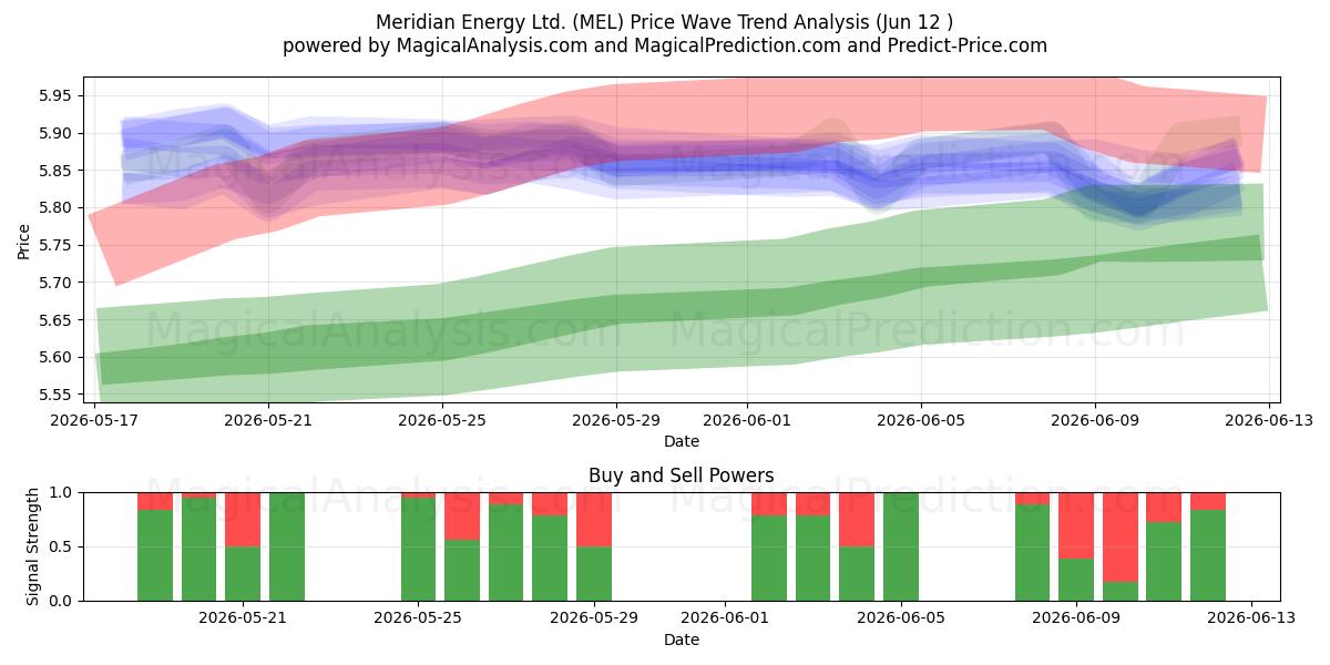  Meridian Energy Ltd. (MEL) Support and Resistance area (11 Jun) 