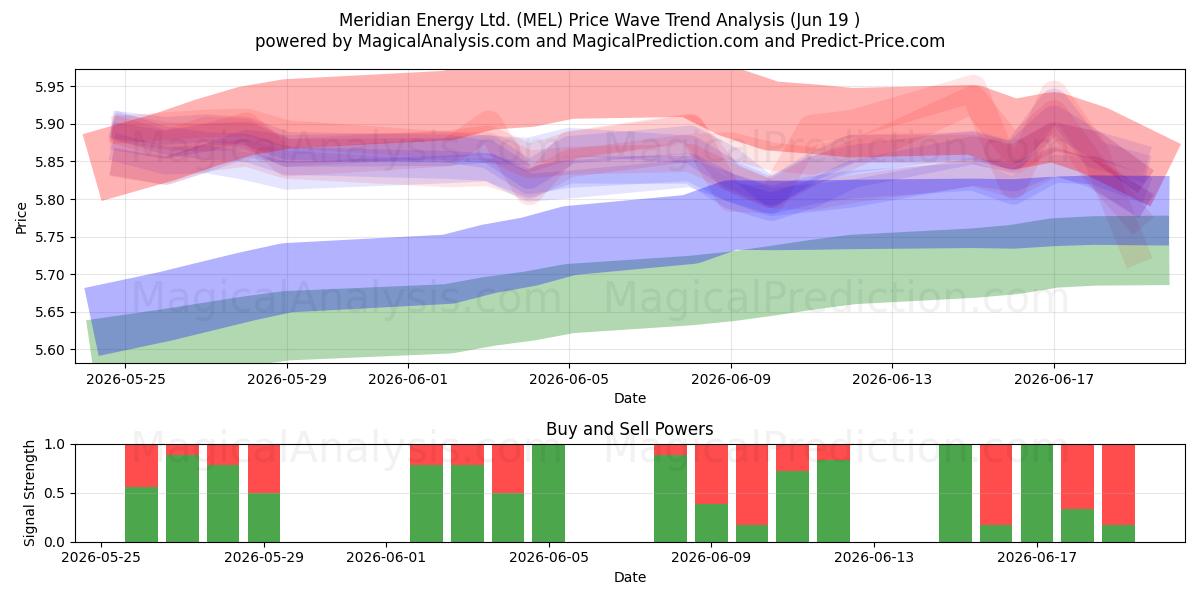  Meridian Energy Ltd. (MEL) Support and Resistance area (18 Jun) 