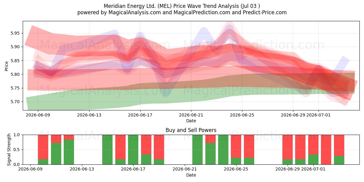  Meridian Energy Ltd. (MEL) Support and Resistance area (02 Jul) 