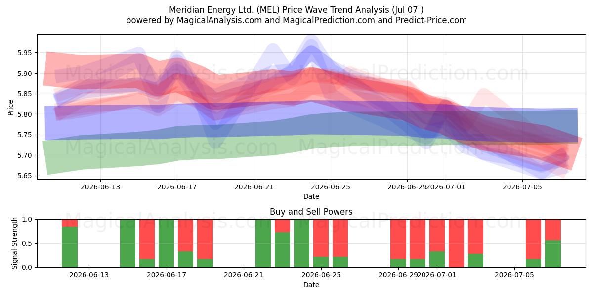  Meridian Energy Ltd. (MEL) Support and Resistance area (06 Jul) 