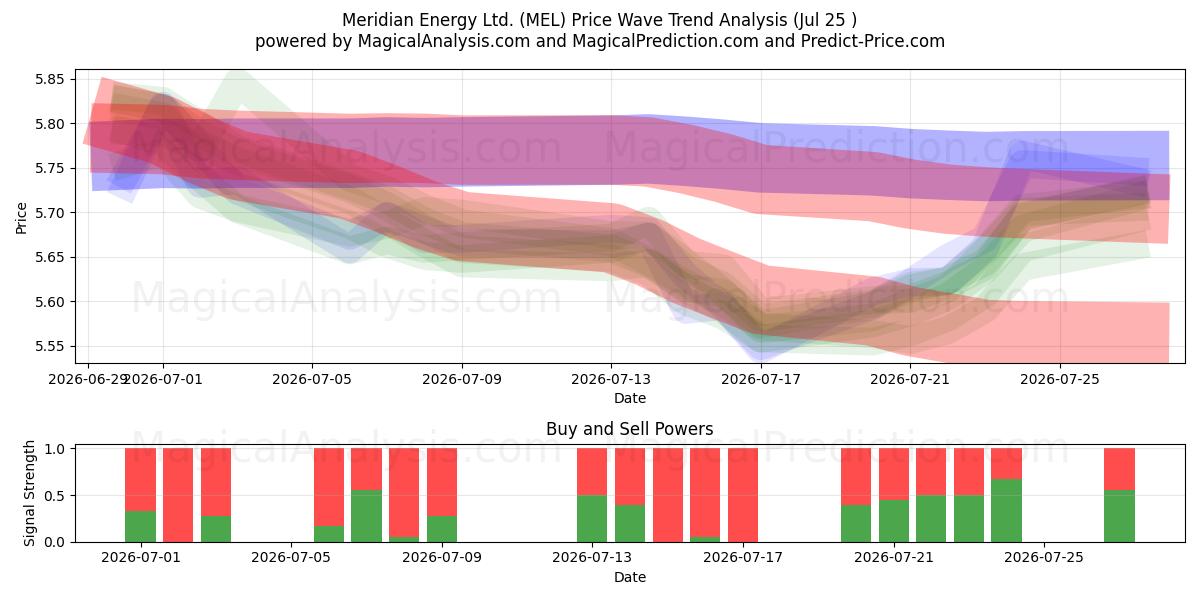  Meridian Energy Ltd. (MEL) Support and Resistance area (24 Jul) 