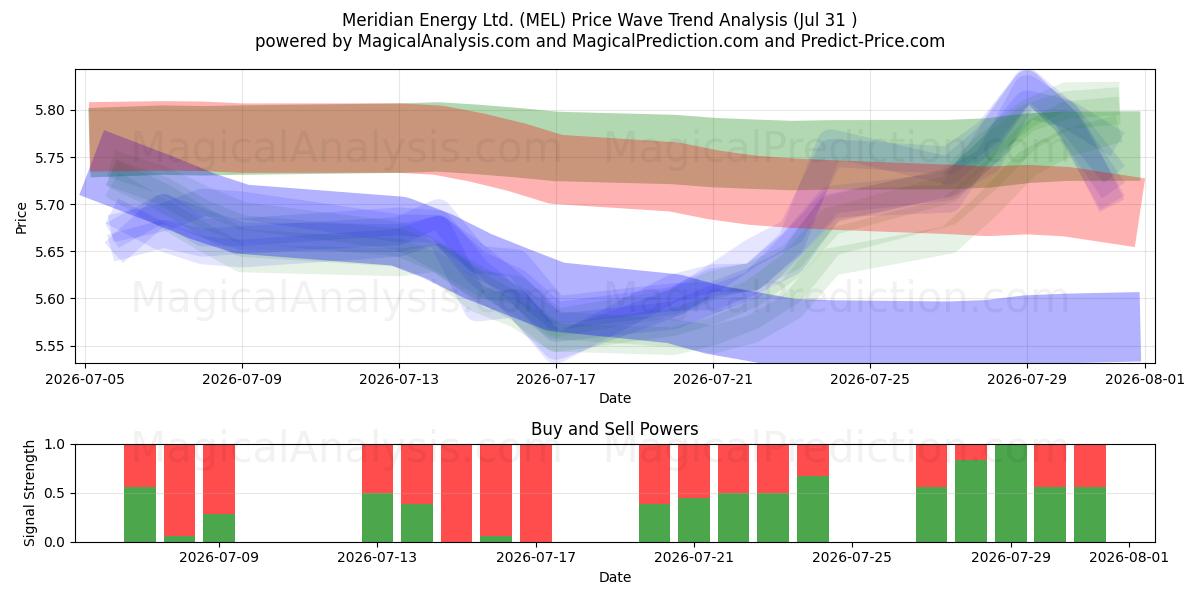  Meridian Energy Ltd. (MEL) Support and Resistance area (30 Jul) 