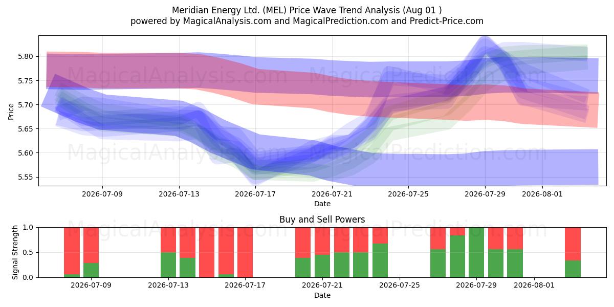  Meridian Energy Ltd. (MEL) Support and Resistance area (31 Jul) 