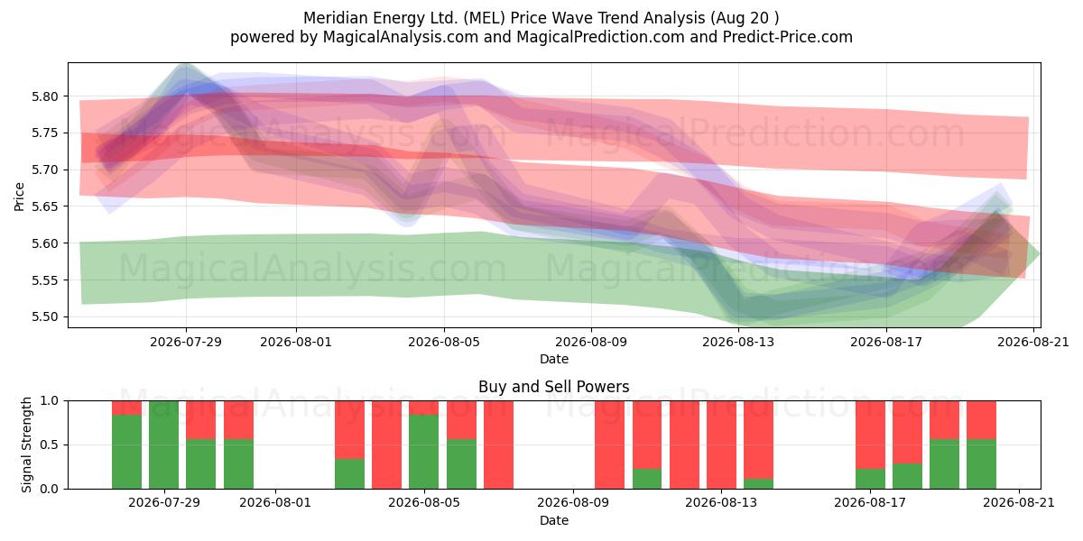  Meridian Energy Ltd. (MEL) Support and Resistance area (18 Aug) 