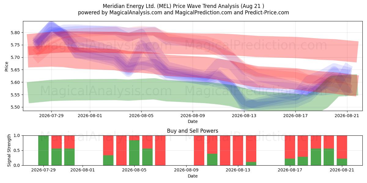  Meridian Energy Ltd. (MEL) Support and Resistance area (20 Aug) 