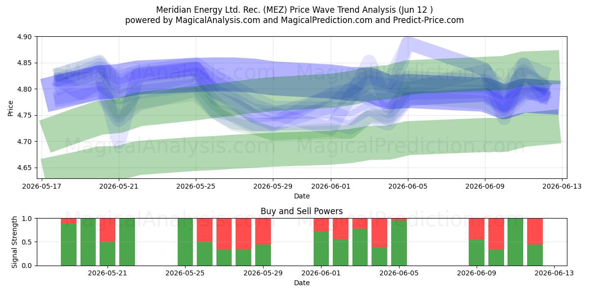  Meridian Energy Ltd. Rec. (MEZ) Support and Resistance area (11 Jun) 