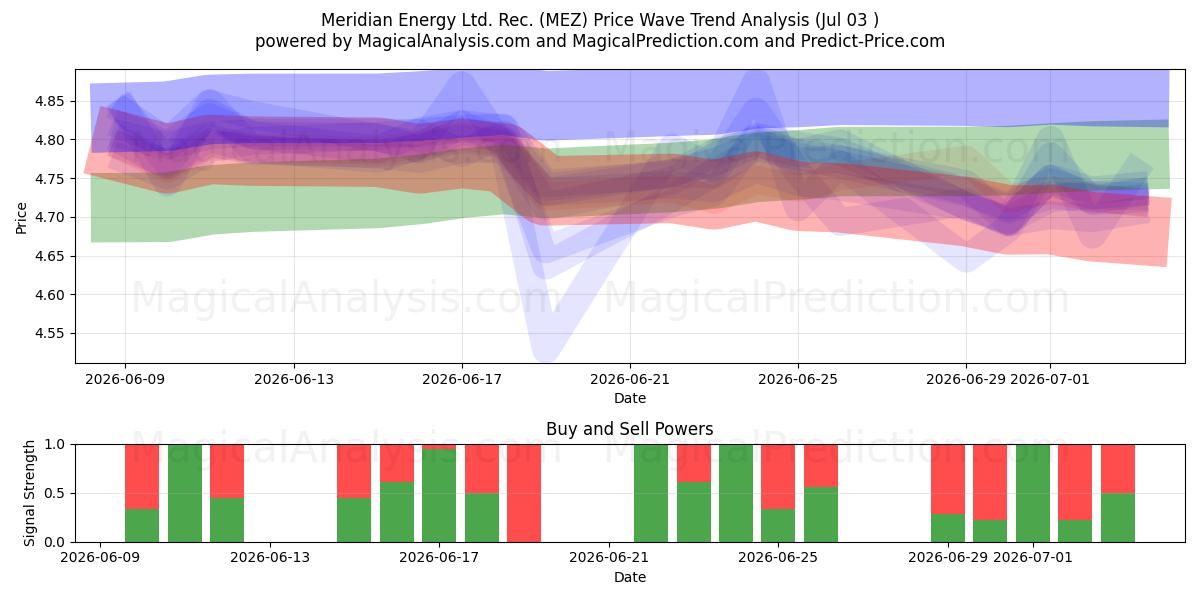  Meridian Energy Ltd. Rec. (MEZ) Support and Resistance area (02 Jul) 