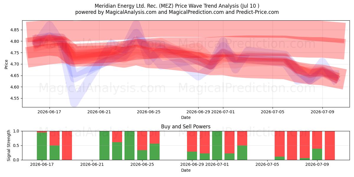  Meridian Energy Ltd. Rec. (MEZ) Support and Resistance area (09 Jul) 