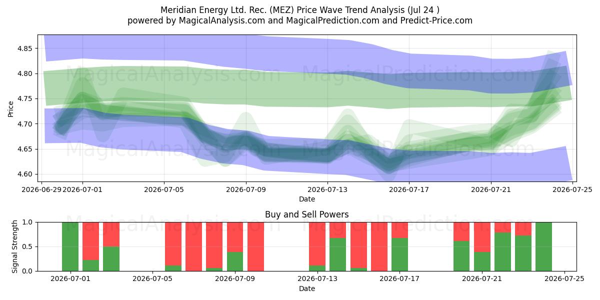  Meridian Energy Ltd. Rec. (MEZ) Support and Resistance area (23 Jul) 