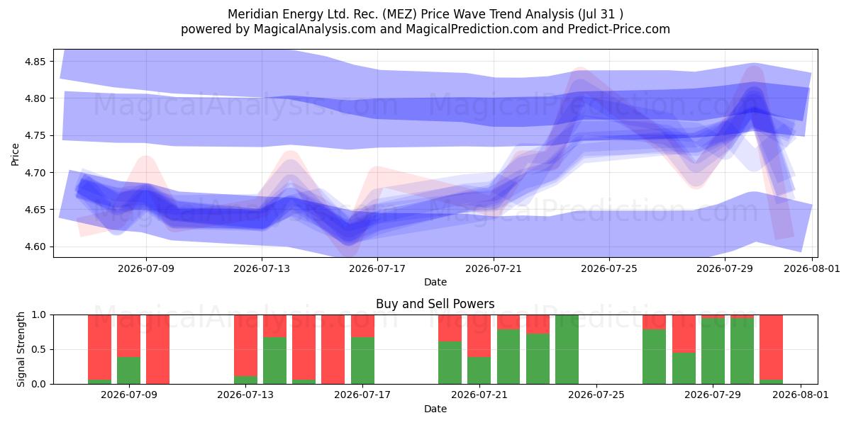  Meridian Energy Ltd. Rec. (MEZ) Support and Resistance area (30 Jul) 