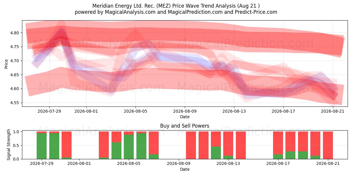  Meridian Energy Ltd. Rec. (MEZ) Support and Resistance area (20 Aug) 