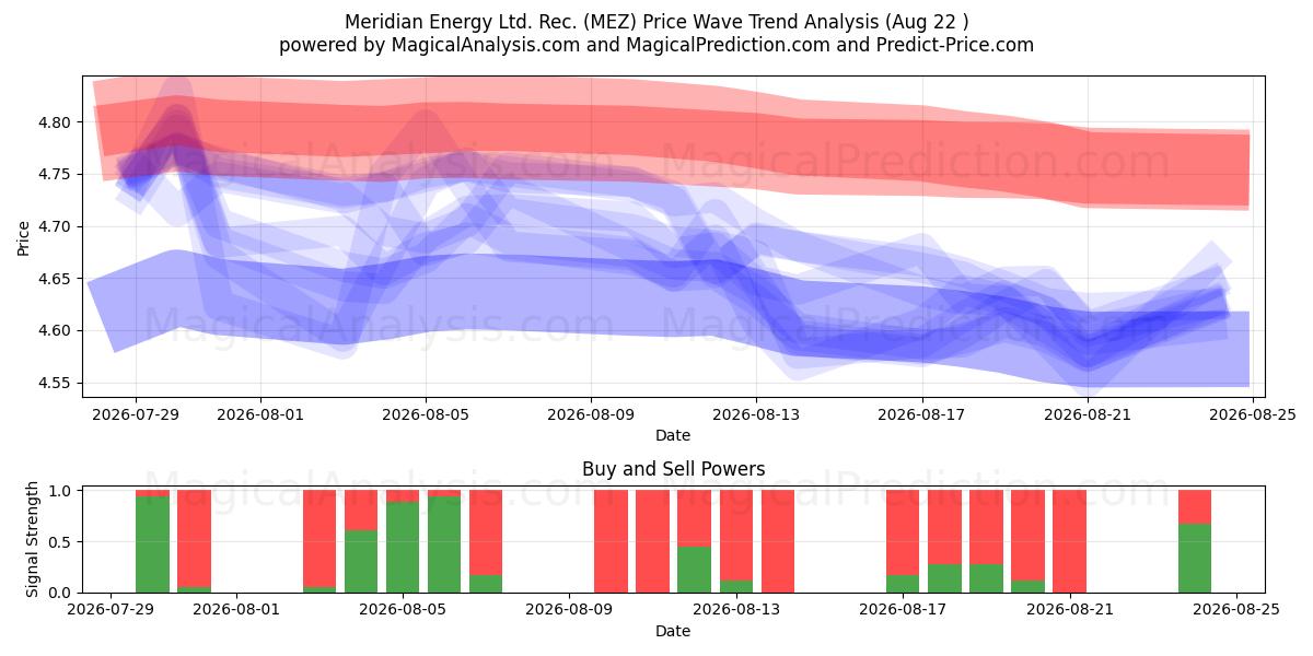  Meridian Energy Ltd. Rec. (MEZ) Support and Resistance area (21 Aug) 