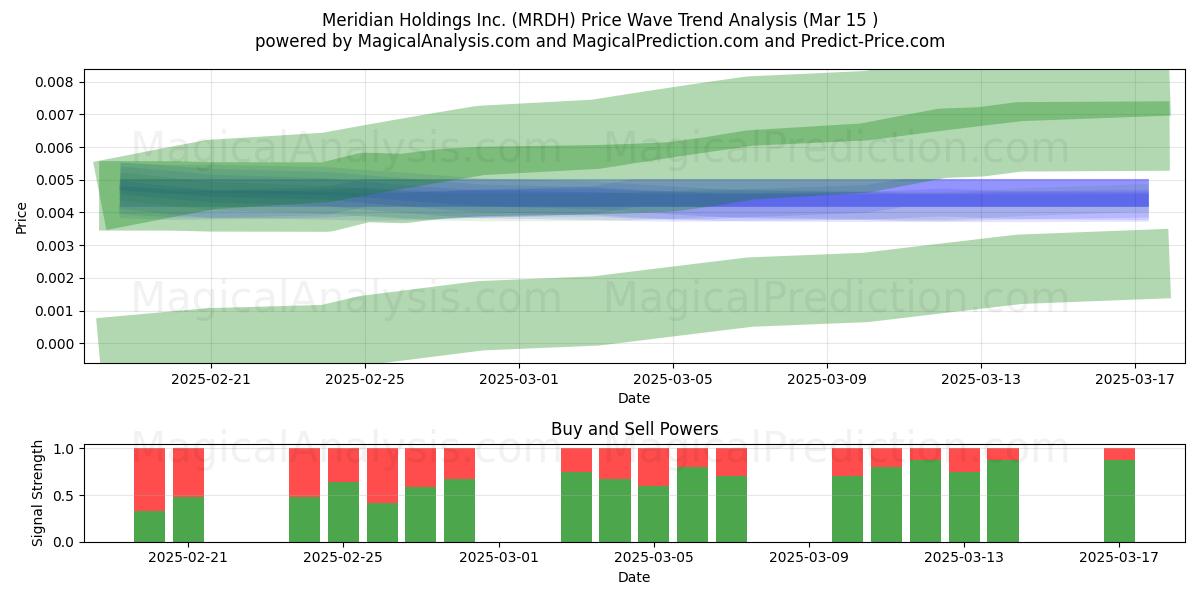  Meridian Holdings Inc. (MRDH) Support and Resistance area (15 Mar) 