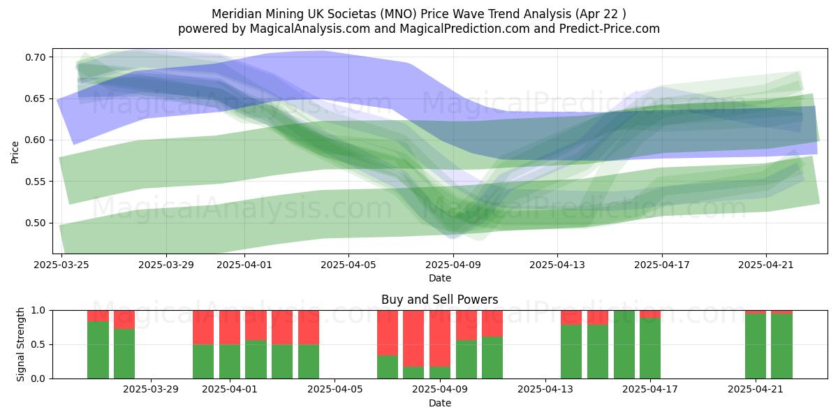  Meridian Mining UK Societas (MNO) Support and Resistance area (22 Apr) 