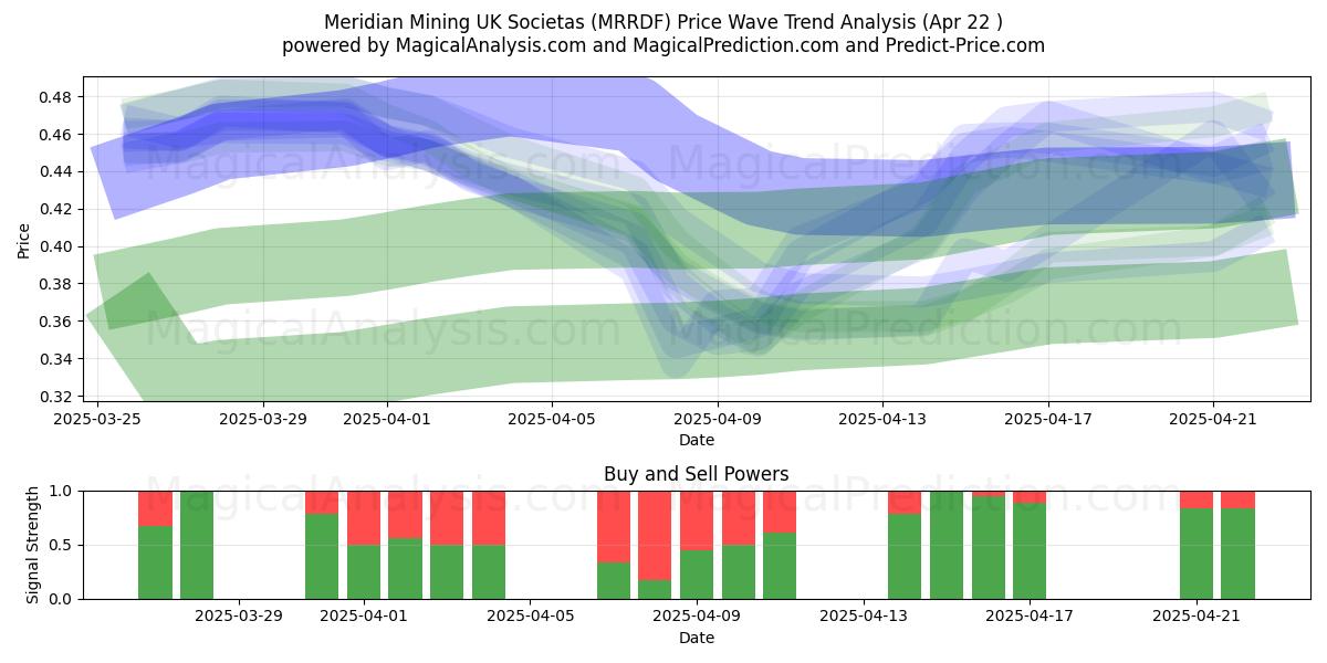  Meridian Mining UK Societas (MRRDF) Support and Resistance area (22 Apr) 