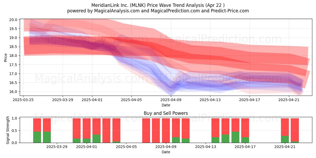  MeridianLink Inc. (MLNK) Support and Resistance area (22 Apr) 