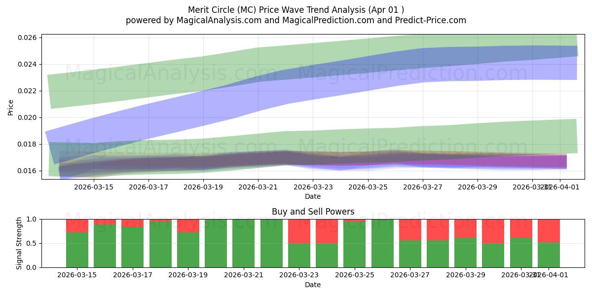  Merit Circle (MC) Support and Resistance area (31 Mar) 