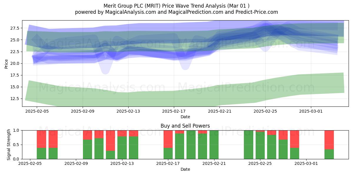  Merit Group PLC (MRIT) Support and Resistance area (01 Mar) 