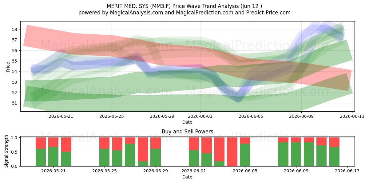  MERIT MED. SYS (MM3.F) Support and Resistance area (11 Jun) 