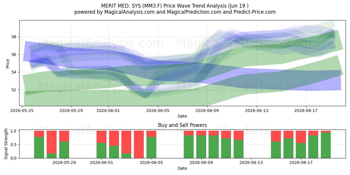  MERIT MED. SYS (MM3.F) Support and Resistance area (18 Jun) 