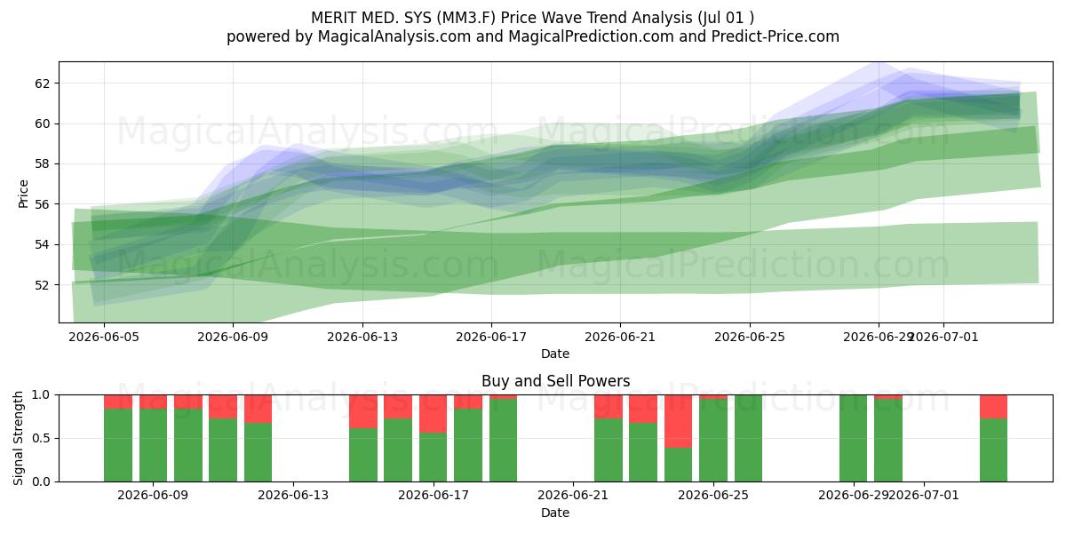  MERIT MED. SYS (MM3.F) Support and Resistance area (30 Jun) 
