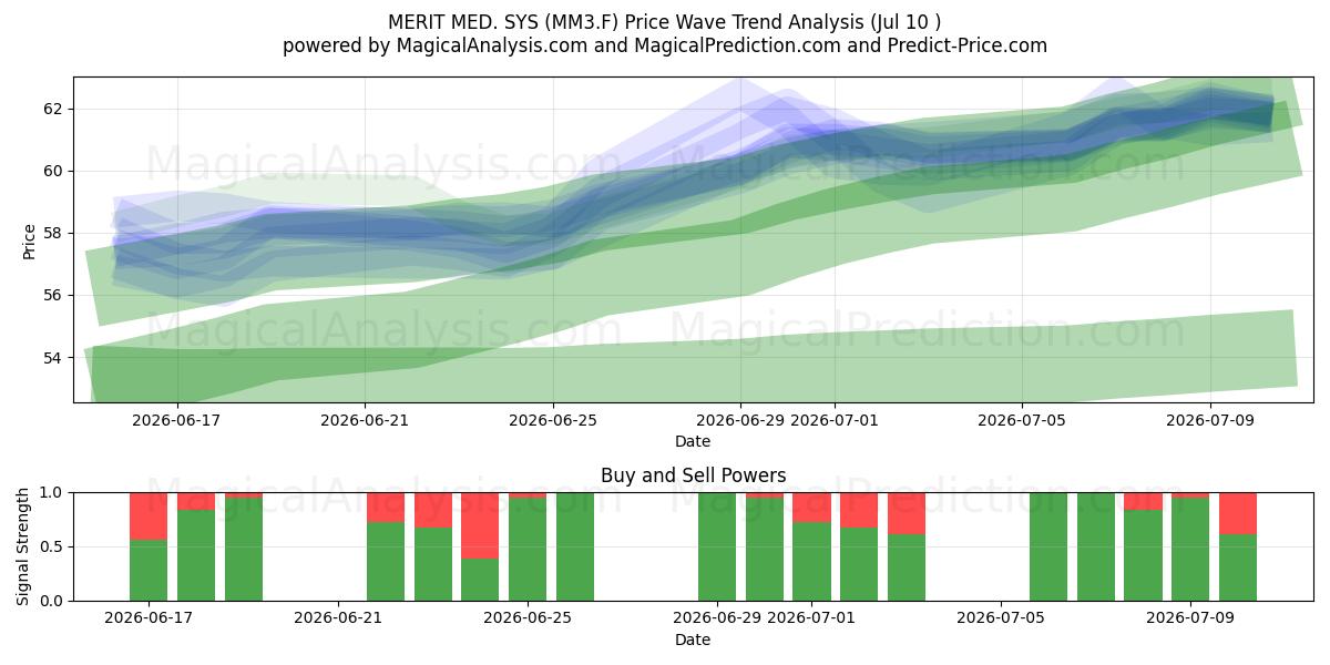  MERIT MED. SYS (MM3.F) Support and Resistance area (09 Jul) 