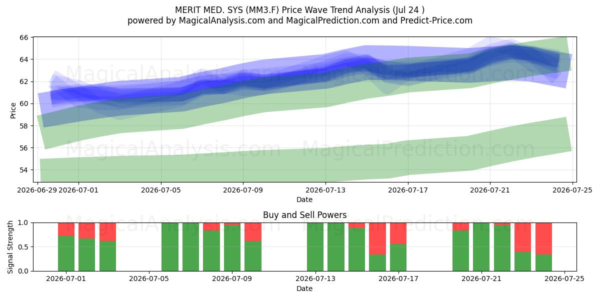  MERIT MED. SYS (MM3.F) Support and Resistance area (23 Jul) 