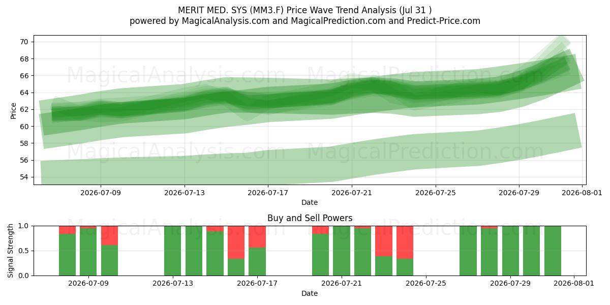  MERIT MED. SYS (MM3.F) Support and Resistance area (30 Jul) 