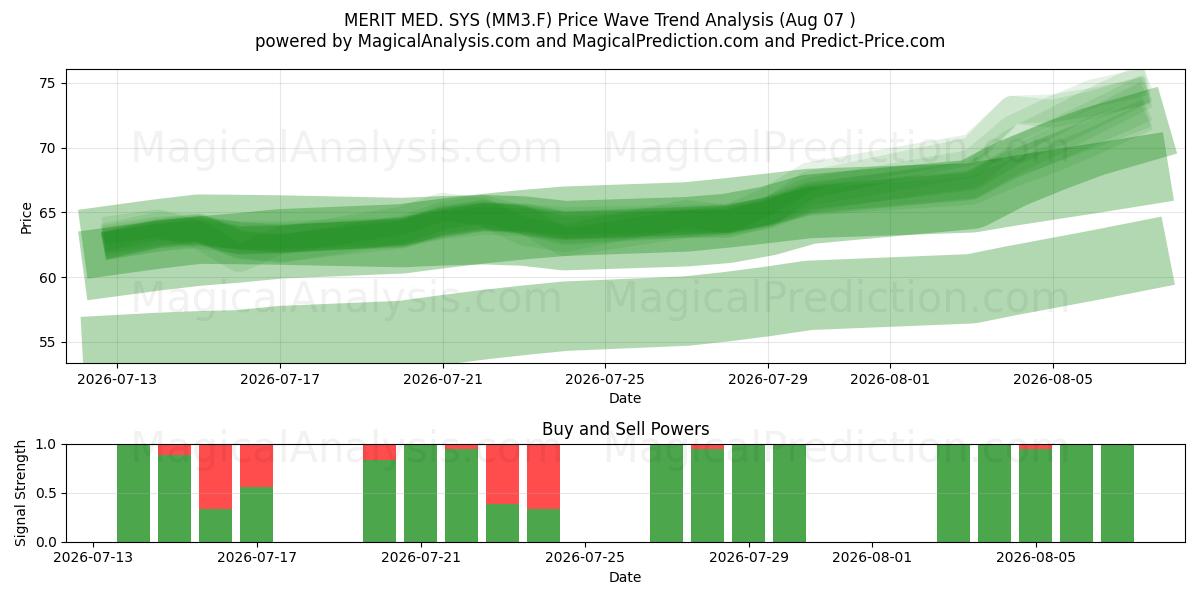  MERIT MED. SYS (MM3.F) Support and Resistance area (06 Aug) 