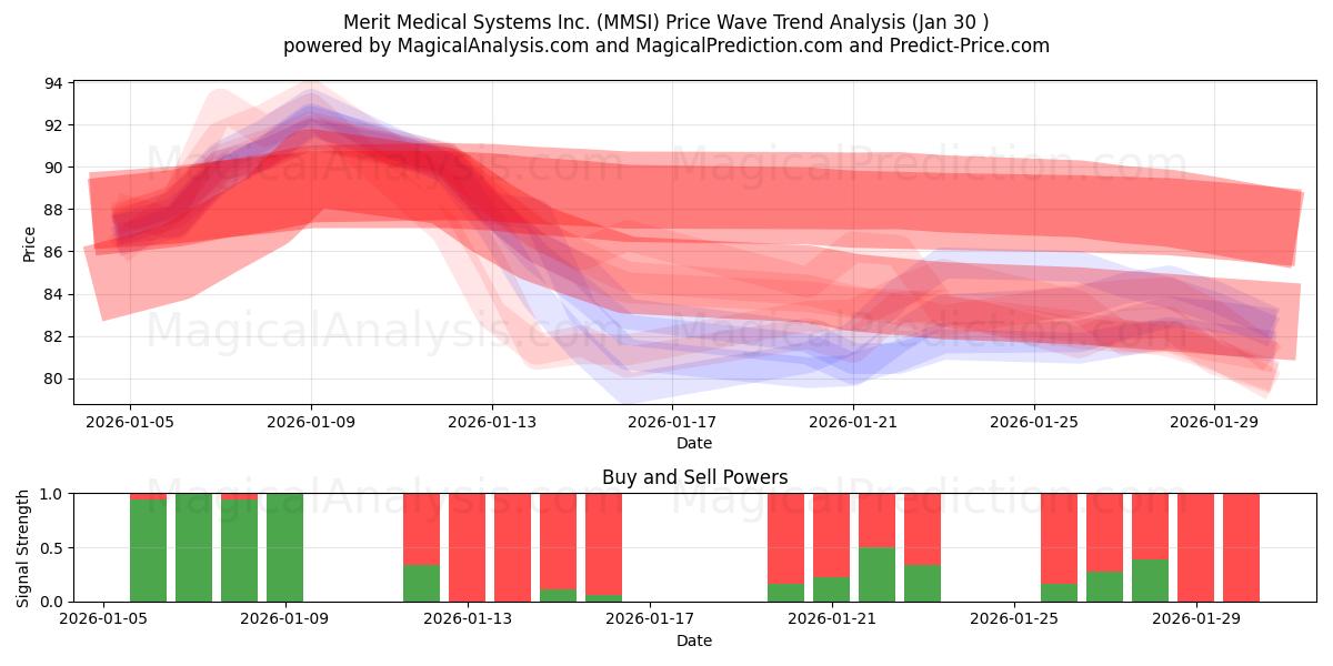  Merit Medical Systems Inc. (MMSI) Support and Resistance area (29 Jan) 