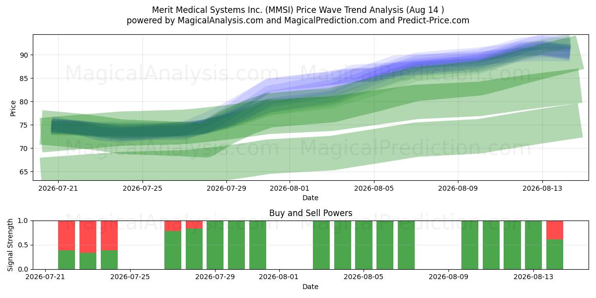  Merit Medical Systems Inc. (MMSI) Support and Resistance area (13 Aug) 