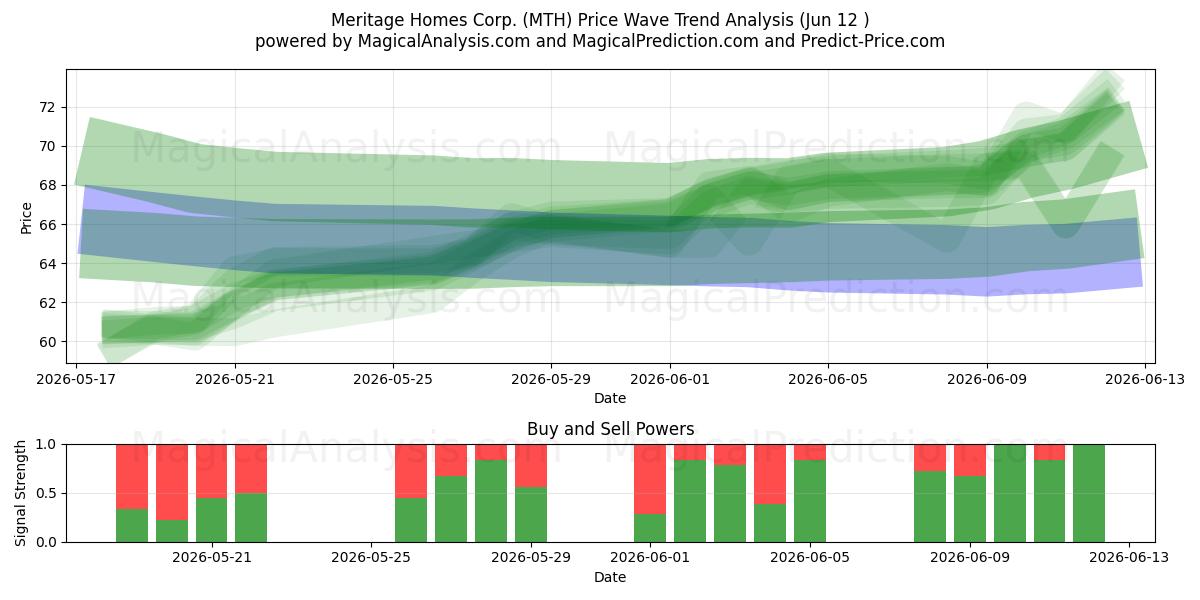  Meritage Homes Corp. (MTH) Support and Resistance area (11 Jun) 