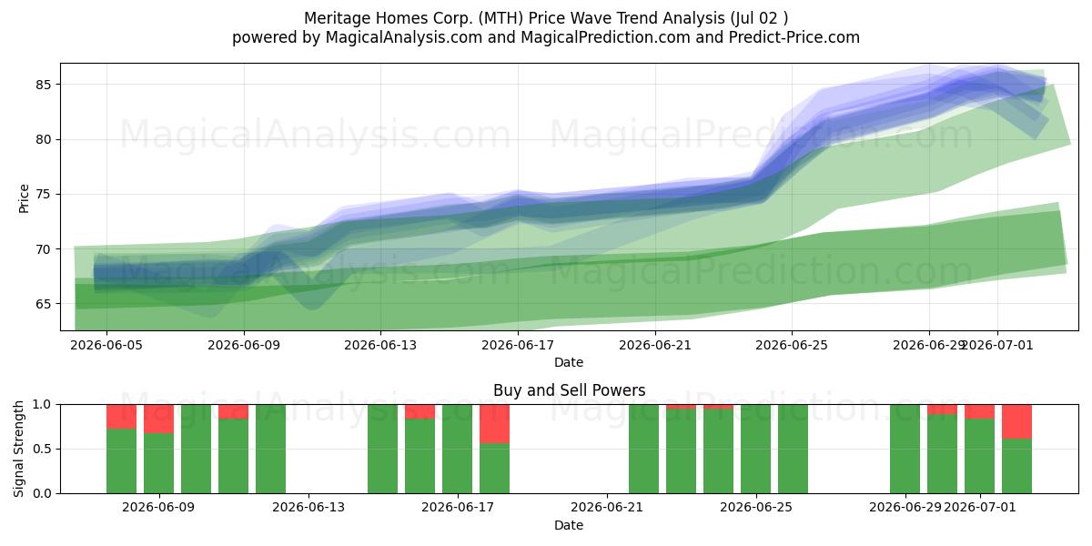  Meritage Homes Corp. (MTH) Support and Resistance area (01 Jul) 