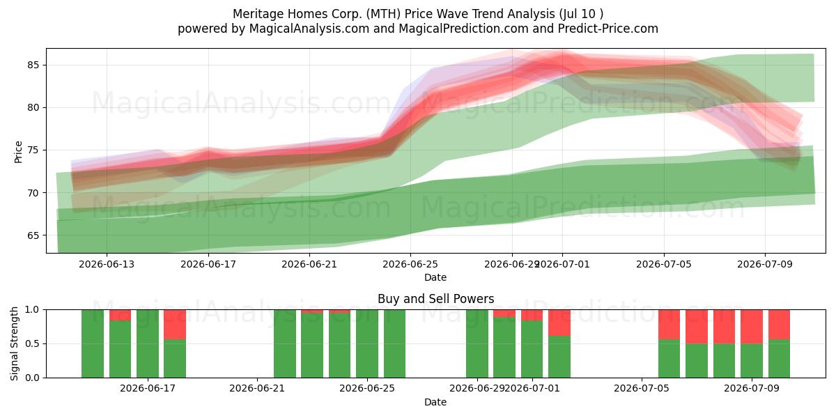  Meritage Homes Corp. (MTH) Support and Resistance area (09 Jul) 