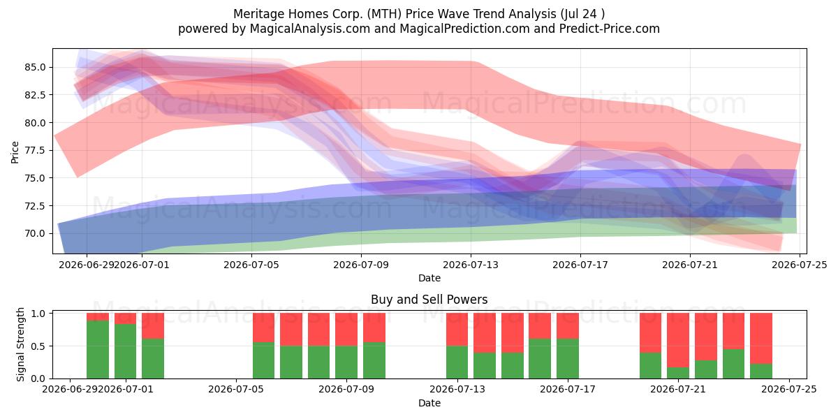  Meritage Homes Corp. (MTH) Support and Resistance area (23 Jul) 