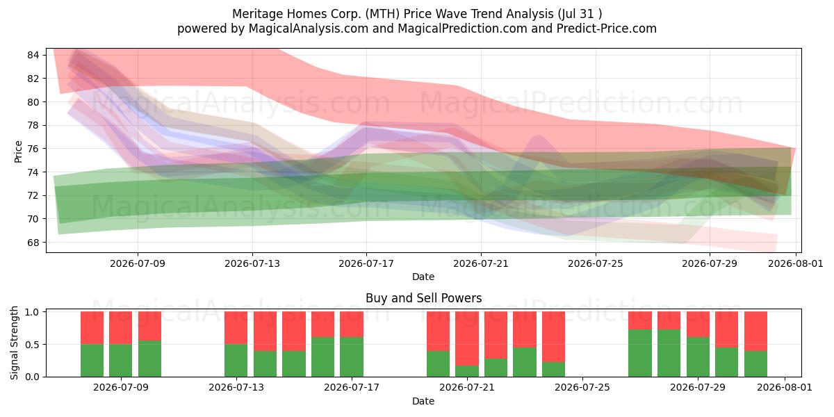  Meritage Homes Corp. (MTH) Support and Resistance area (30 Jul) 