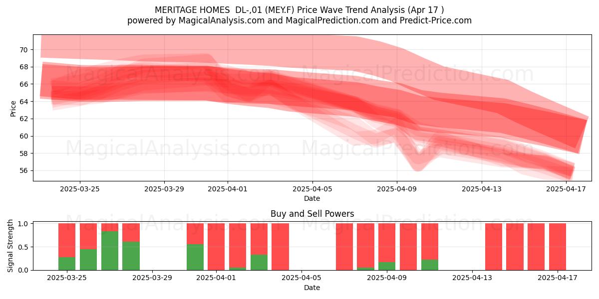  MERITAGE HOMES  DL-,01 (MEY.F) Support and Resistance area (17 Apr) 