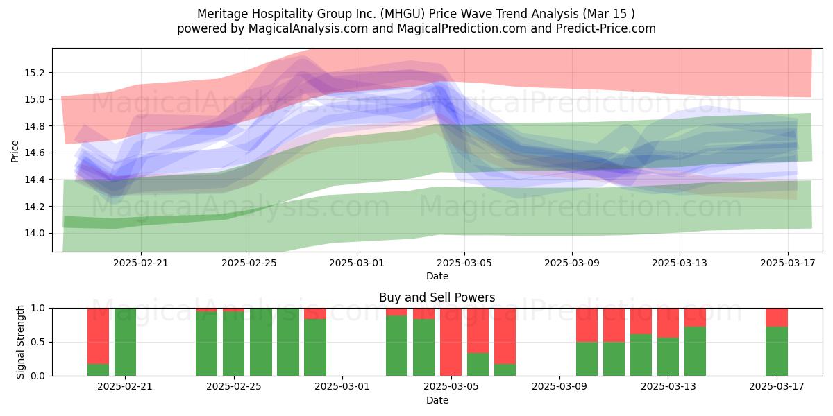  Meritage Hospitality Group Inc. (MHGU) Support and Resistance area (15 Mar) 