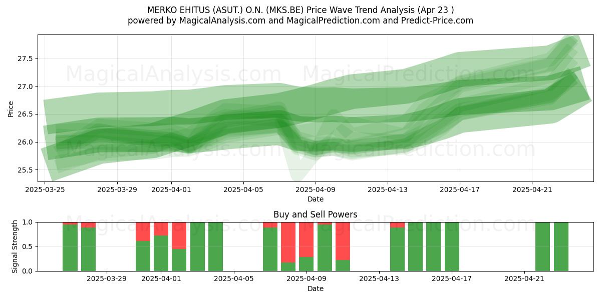 MERKO EHITUS (ASUT.) O.N. (MKS.BE) Support and Resistance area (23 Apr) MERKO EHITUS (ASUT.) O.N. (MKS.BE) Support and Resistance area (23 Apr)