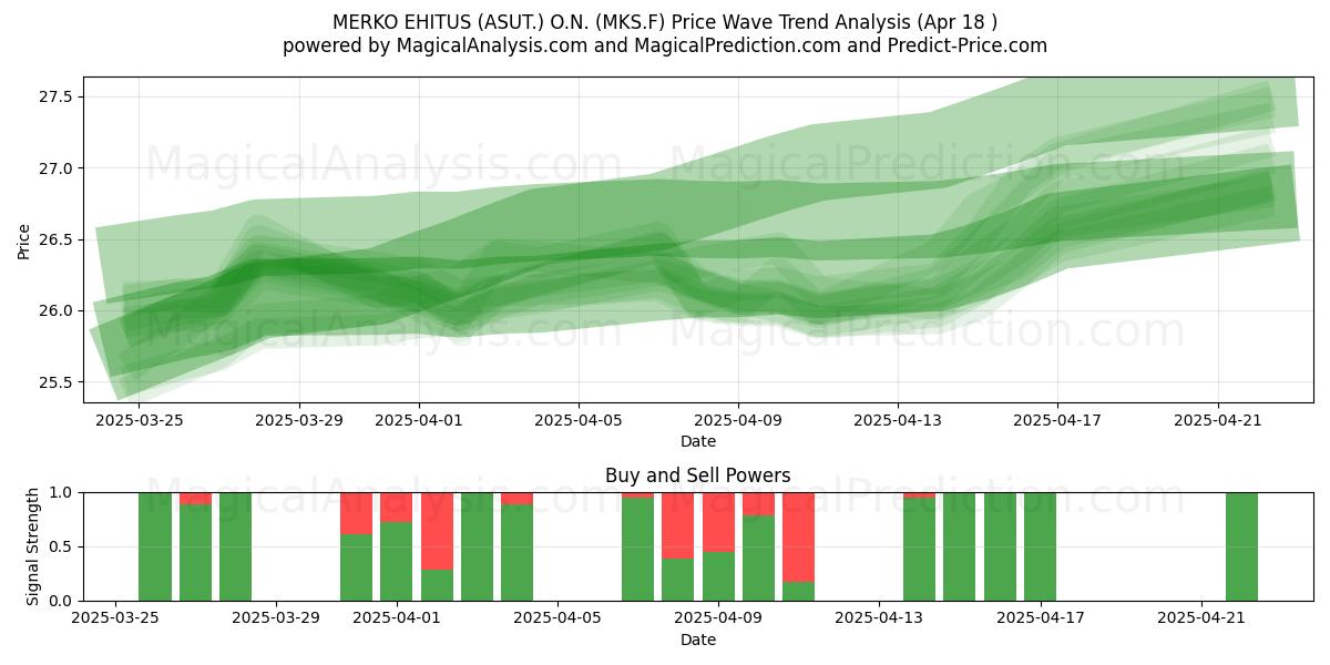  MERKO EHITUS (ASUT.) O.N. (MKS.F) Support and Resistance area (18 Apr) 