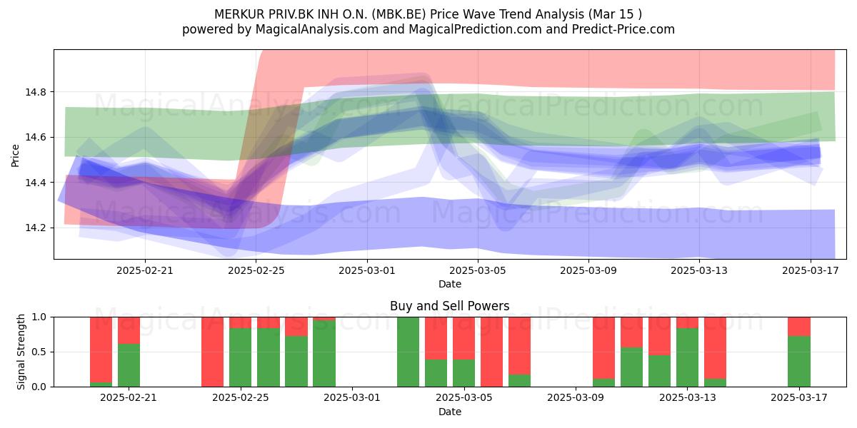  MERKUR PRIV.BK INH O.N. (MBK.BE) Support and Resistance area (15 Mar) 