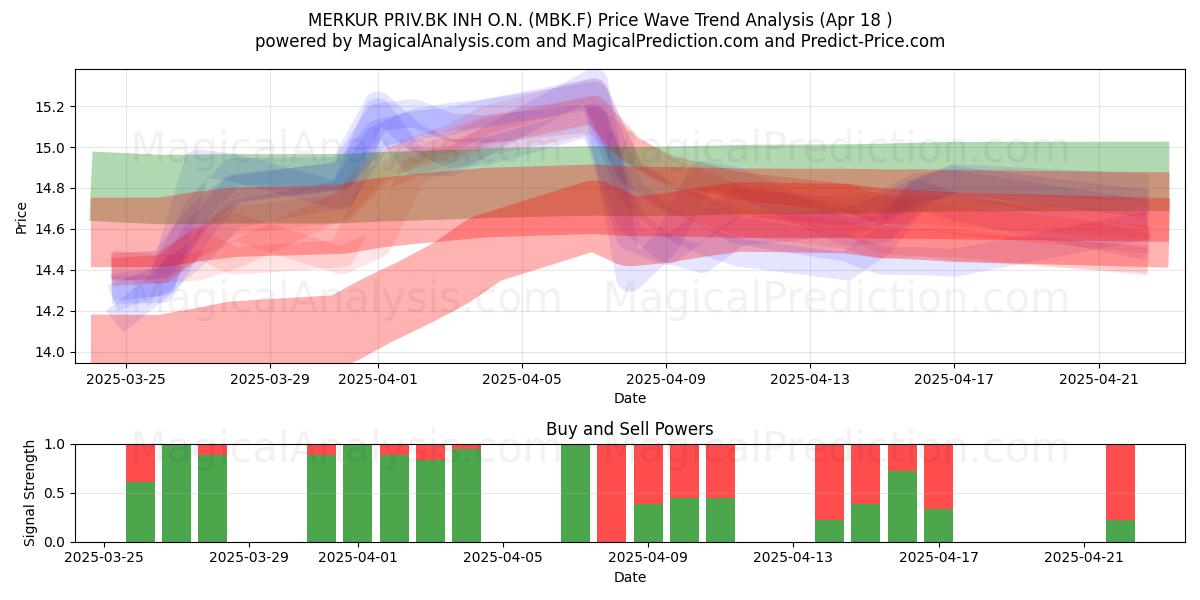  MERKUR PRIV.BK INH O.N. (MBK.F) Support and Resistance area (18 Apr) 