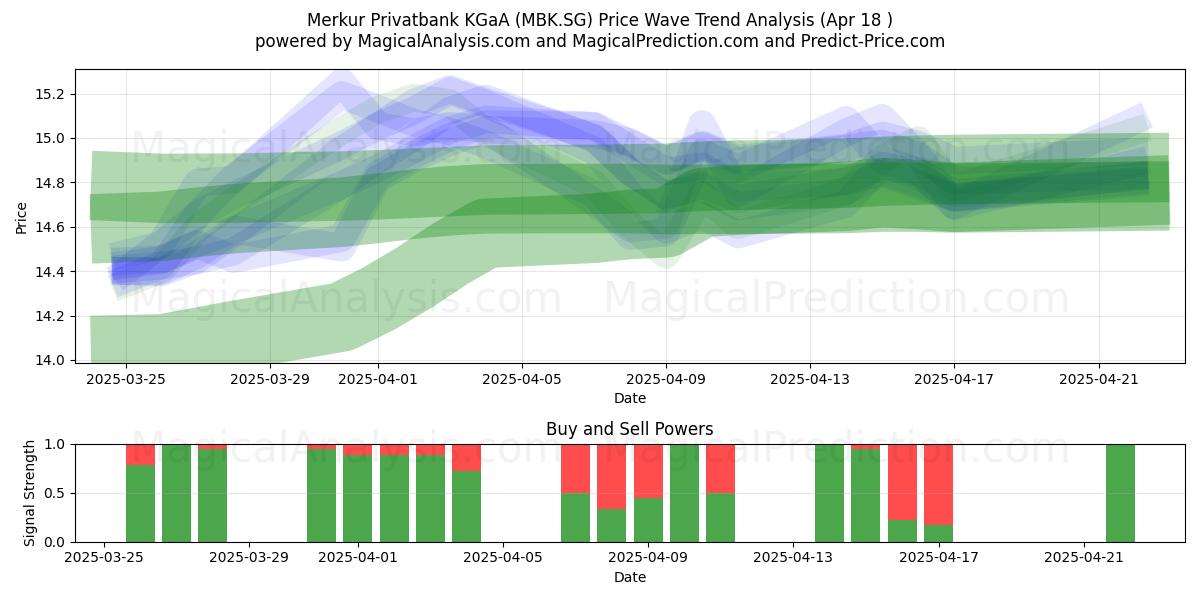  Merkur Privatbank KGaA (MBK.SG) Support and Resistance area (18 Apr) 